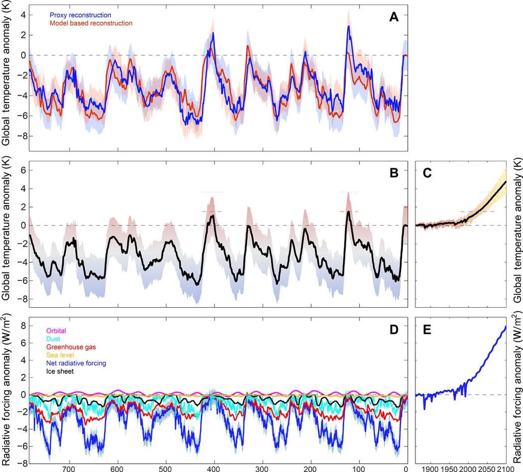 A: Globalne anomalie temperatur, niebieskie proxy, czerwone model B,C: Globalne anomalie temperatur, najlepsze dopasowanie i zakres niepewności D,E: Wymuszeniaa radiacyjne, których suma