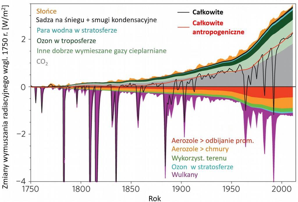 Wymuszanie radiacyjne różnych czynników, zarówno naturalnych (Słońce, wulkany), jak i antropogenicznych (pozostałe) od 1750 do 2011 r. względem sytuacji z 1750 r.