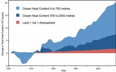 Ewaluacja modeli klimatu. Wiązka symulacji przebiegu energii termicznej oceanów w II poł. w XX wieku.