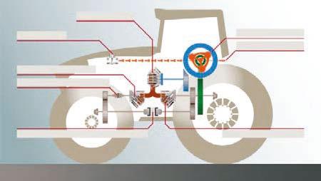 Oś przednia z niezależną, samopoziomującą amortyzacją i hamulcem pojedynczym kół. Schemat systemu Fendt VarioDrive FENDT VARIODRIVE UKŁAD NAPĘDOWY To on decyduje o świetnej przyczepności.
