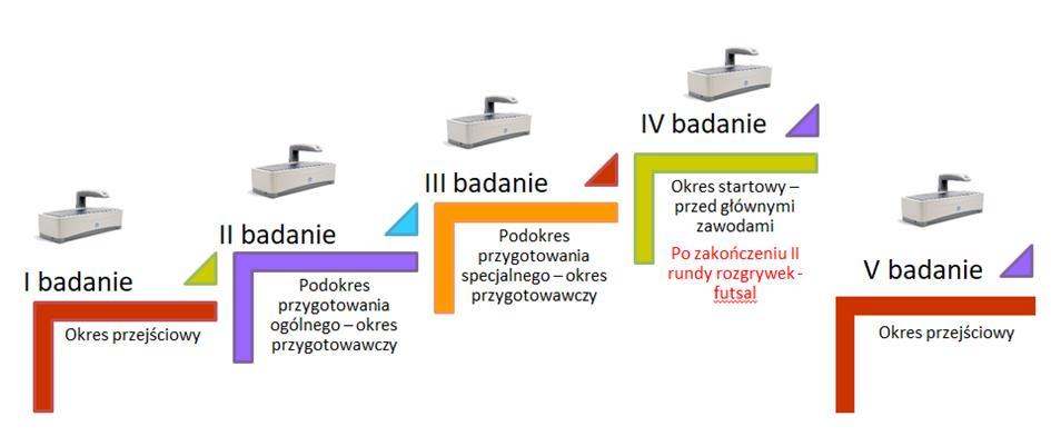 Zawodnicy zostali przebadani 5-krotnie w rocznym cyklu treningowym.