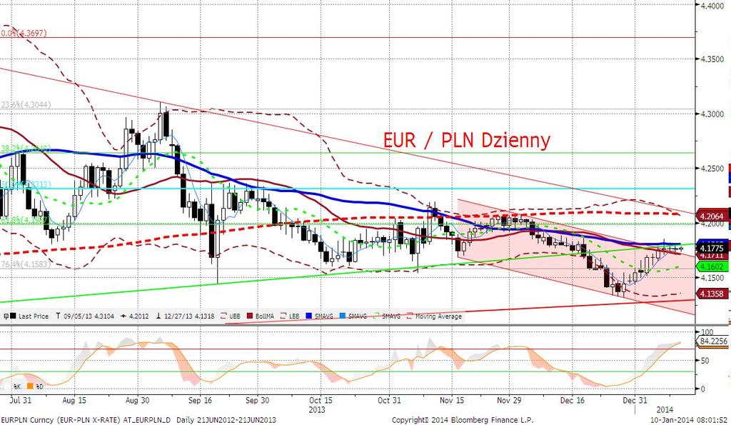 EURPLN fundamentalnie W trakcie wczorajszej sesji trochę bujało za sprawa EBC oraz dobrej aukcji polskiego długu, jednak ostatecznie dzień zakończyliśmy na poziomie otwarcia.