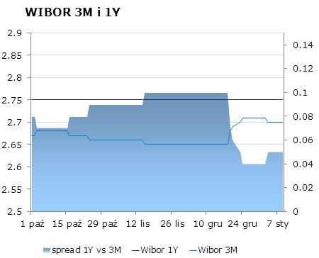 IRS BID ASK depo BID ASK Fixing NBP 1Y 2.75 2.77 ON 2.3 2.6 EUR/PLN 4.1776 2Y 3.005 3.06 1M 2.4 2.6 USD/PLN 3.0695 3Y 3.23 3.29 3M 2.5 2.8 CHF/PLN 3.3787 4Y 3.48 3.54 5Y 3.69 3.
