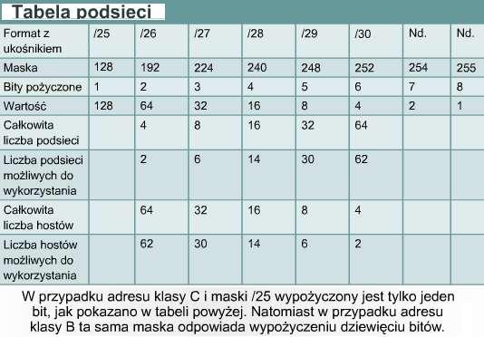 10.3.4 Zastosowanie maski podsieci Po ustaleniu maski podsieci można ją wykorzystać do utworzenia schematu podsieci.