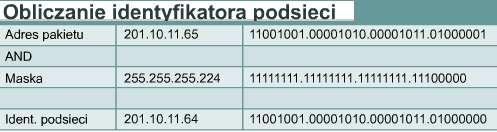 Rezultat jest wykorzystywany przez router w celu przesłania pakietu przez właściwy interfejs. Tworzenie podsieci jest umiejętnością, którą trzeba opanować.