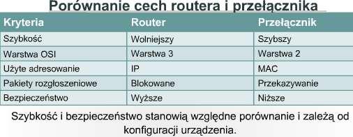 Do funkcji protokołów routowanych należą między innymi: Zastosowanie dowolnego zestawu protokołów dostarczającego wystarczającej ilości informacji w adresie warstwy sieci, aby umożliwić