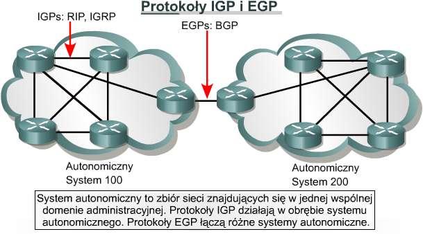 Exterior Gateway Protocols) stanowią dwie rodziny protokołów routingu. Protokoły IGP prowadzą routing danych wewnątrz systemu autonomicznego. Protokoły RIP i RIPv2 (ang.