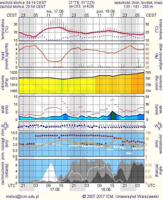 METEOROGRAMY dla głównych miast województwa