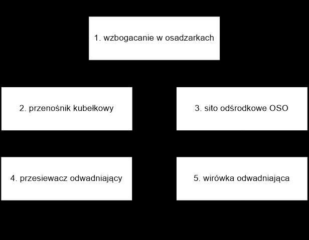Na rysunku przedstawiono schemat technologiczny węzła wzbogacania w osadzarkach.