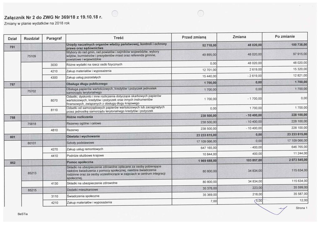 Załącznk Nr 2 do ZWG Nr 369/8 z 9.0.8 r. Zmany w plane wydatków na 208 rok Dzał Rozdzał Paragraf Treść Przed zmaną Zmana Po zmane 75 Urzędy naczelnych organów władzy państwowej, kontrol ochrony 52 78.