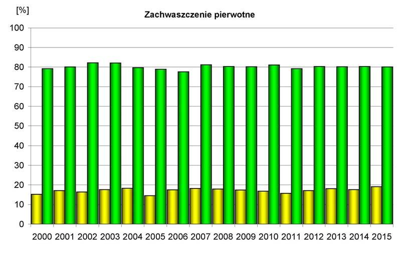Ziemniak Polski 2016 nr 3 43 1 liczebność nieznaczna pokrycie przez chwasty poniżej 5% obserwowanej powierzchni (1 szt./m 2 ); 2 liczebność mała pokrycie przez chwasty 6-25% powierzchni (2-9 szt.