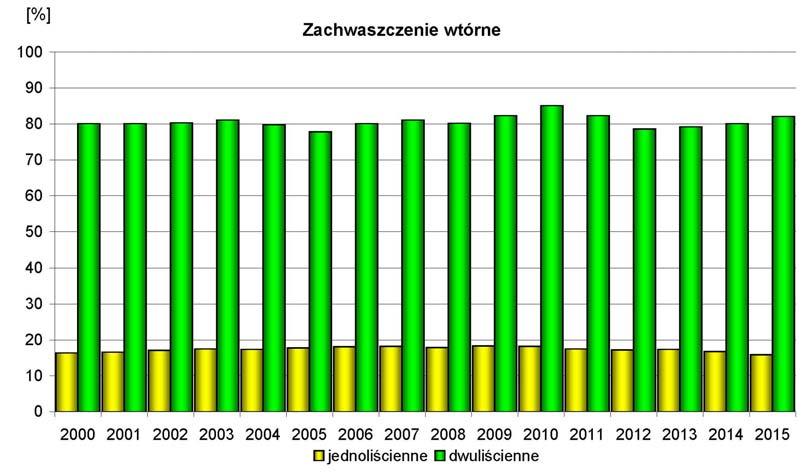44 Ziemniak Polski 2016 nr 3 Rys. 1.