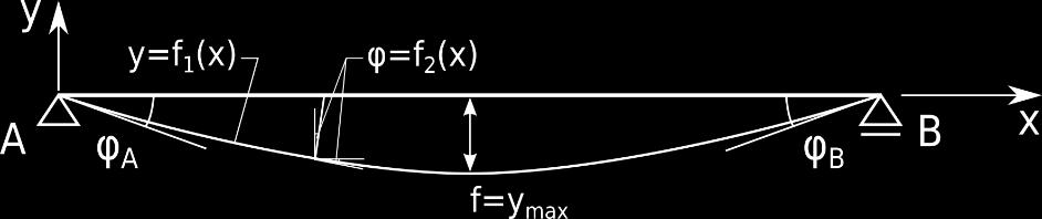 Przykładem obowiązywania zasady superpozycji jest ugięcie pręta konstrukcji pod wpływem przyłożenia różnych obciążeń, dla którego ugięcie całkowite jest sumą ugięć od poszczególnych obciążeń