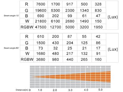 WYKRES FOTOMETRYCZNY Kąt Wiązki 10 Kąt Wiązki 60 Odległość (m) WYKRES KRZYWEWJ DIMERA Ściemniacz Efekt Ramp 0S (Czas Przenikania) 1S (Czas Przenikania) T rośnie (ms) T maleje (ms) T rośnie (ms) T