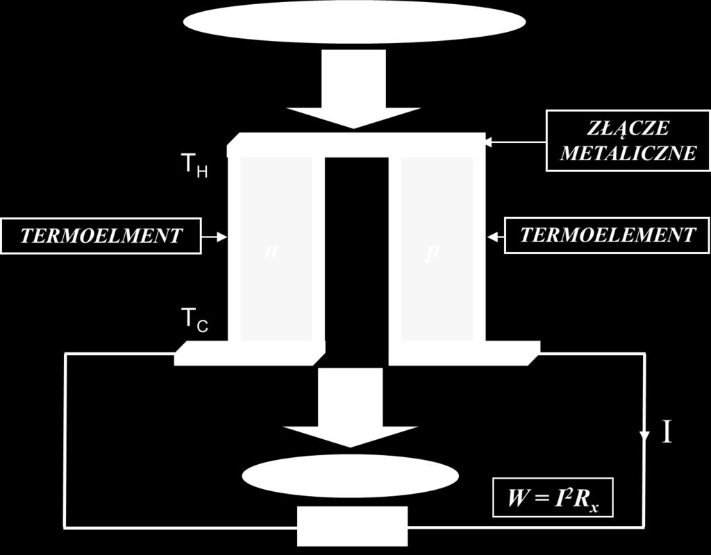 Rys. 7. Schemat generatora termoelektrycznego złożonego z półprzewodników typu p i n połączonych kontaktami elektrycznymi.