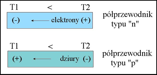 Rys. 2. Schemat powstawania siły termoelektrycznej.