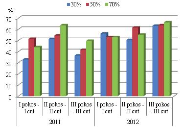 Plonowanie oraz Względna Wartość pokarmowa... 489 rozwojowi traw, a ograniczało rozwój lucerny, natomiast w 2012 roku podczas trzeciego odrostu runi stwierdzono niedobory wody.