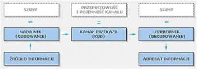 jest podstawową jednostką konstytuującą informację stanowiąca treść komunikatu.