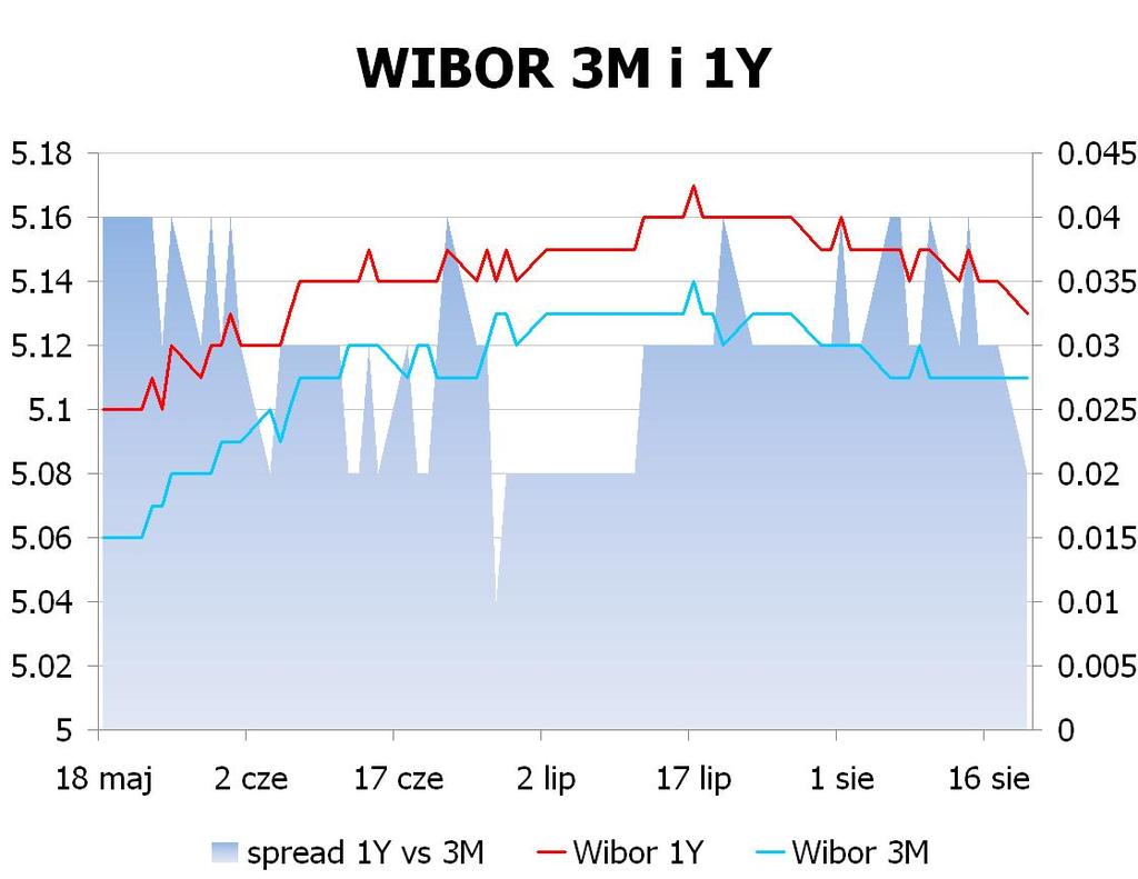 IRS BID ASK depo BID ASK Fixing NBP 1Y 4.73 4.77 ON 4.5 4.7 EUR/PLN 4.0684 2Y 4.535 4.57 1M 4.8 5.0 USD/PLN 3.2944 3Y 4.41 4.45 3M 4.6 5.1 CHF/PLN 3.3871 4Y 4.365 4.41 5Y 4.371 4.