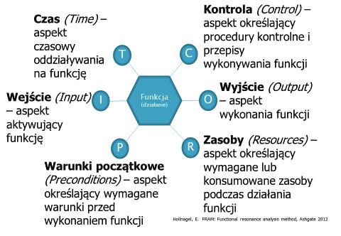 236 Mariusz Krzyżanowski, Jerzy Manerowski, Sylwester Gładyś Istotnym elementem tej metody jest skupienie się na opisie relacji między poszczególnymi funkcjami systemu.