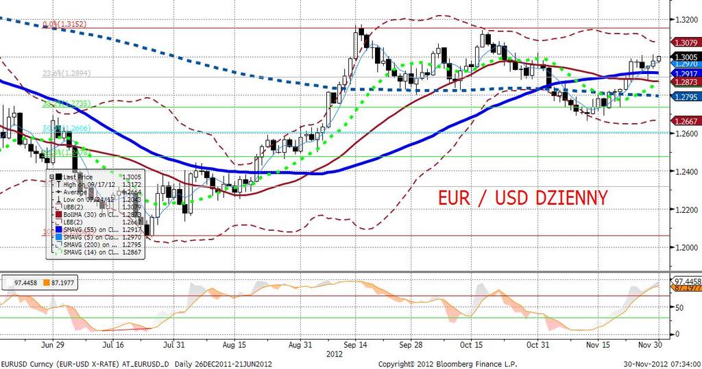 EURUSD fundamentalnie EURUSD zatrzymał się wczoraj na poziomie maksimum 1,30 z poczatku tygodnia.