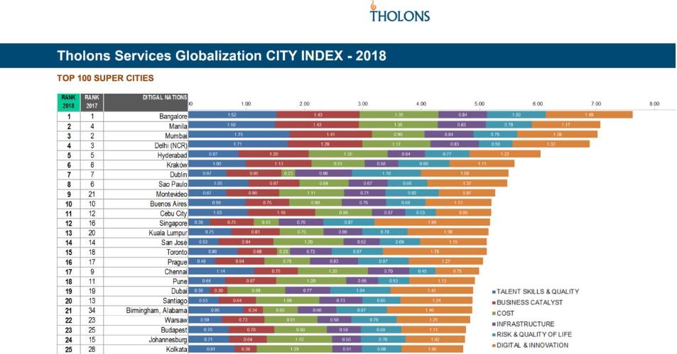 Rynek nieruchomości biurowych w Krakowie w 2018 kontynuuje silne tendencje wzrostowe z lat 2016 i 2017.
