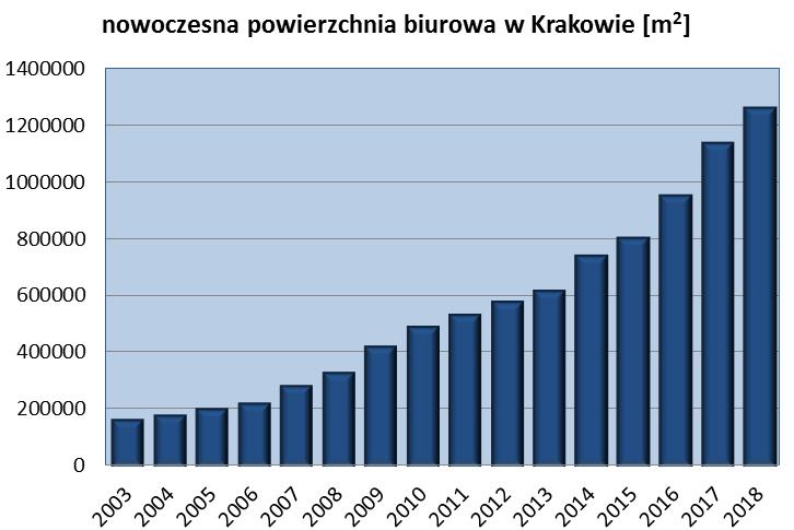 Ilość powierzchni biurowej w Krakowie przekroczyła w 1 Q 2017 r poziom 1 mln m 2. Poniżej wykres stanu na koniec 2018 r.