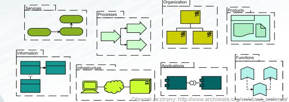 Kierunki zmian w ARIMR Budowa i dostosowywanie ram zarządczych: Rozwój metodyki zarządzania projektami i portfelem projektów w ARiMR: - uwzględnienie zwinnego podejścia do zarzadzania projektami