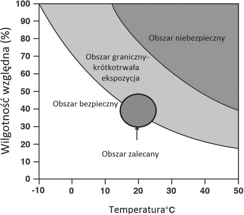Lodowcowa epoka archiwizowania zasobów 29 Rys. 1. Orientacyjne charakterystyki temperatury i wilgotności powietrza dla taśm magnetycznych Źródło: Opracowanie własne.