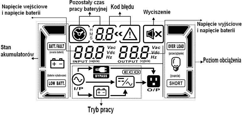 3-2. Wyświetlacz Wyświetlacz Funkcja Informacja o pozostałym czasie pracy bateryjnej Pokazuje pozostały czas podtrzymania w wykresie kołowym Kody błedu Pokazuje pozostały czas podtrzymania w postaci