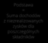 zysków dla poszczególnych składników