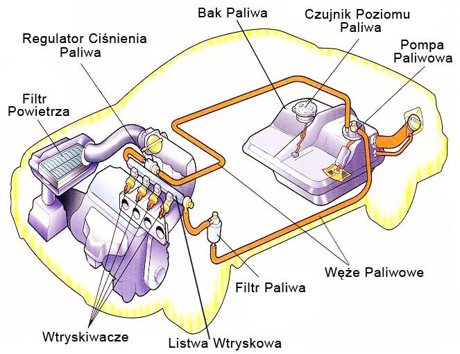 Systemy zasilania pojazdów: na paliwo ciekłe