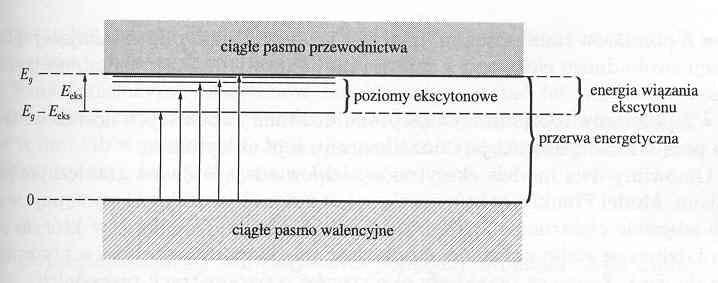 wyższe poziomy ekscytonowe C.