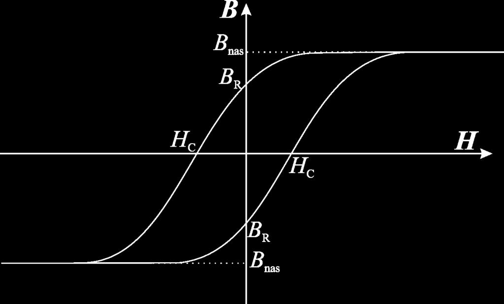 Historia magnesowania = histereza Remanencja (pozostałość magnetyczna) wielkość namagnesowania po zaniku pola magnesującego Koercja wartość pola