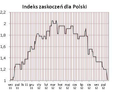 Syntetyczne podsumowanie minionego tygodnia POLSKA Indeks zaskoczeń dla Polski w spadku swobodnym.