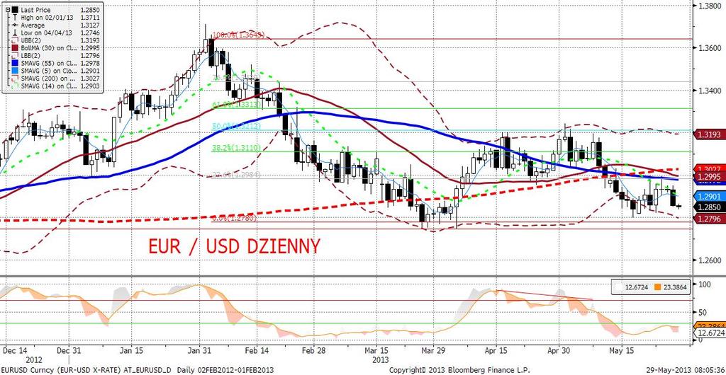 EURUSD fundamentalnie Choć opublikowane wczoraj dane faktycznie były 2-ligowe, reakcja po publikacji na EURUSD (szczególnie po dużo lepszym od oczekiwań Conference Board) okazała się znaczna.