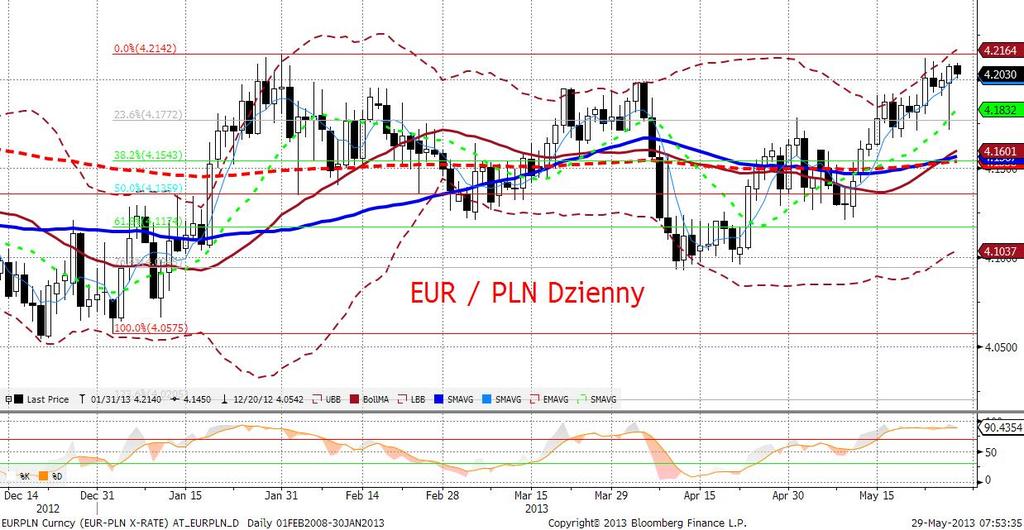 EURPLN fundamentalnie EURPLN wykazał się wczoraj spora zmiennościa.