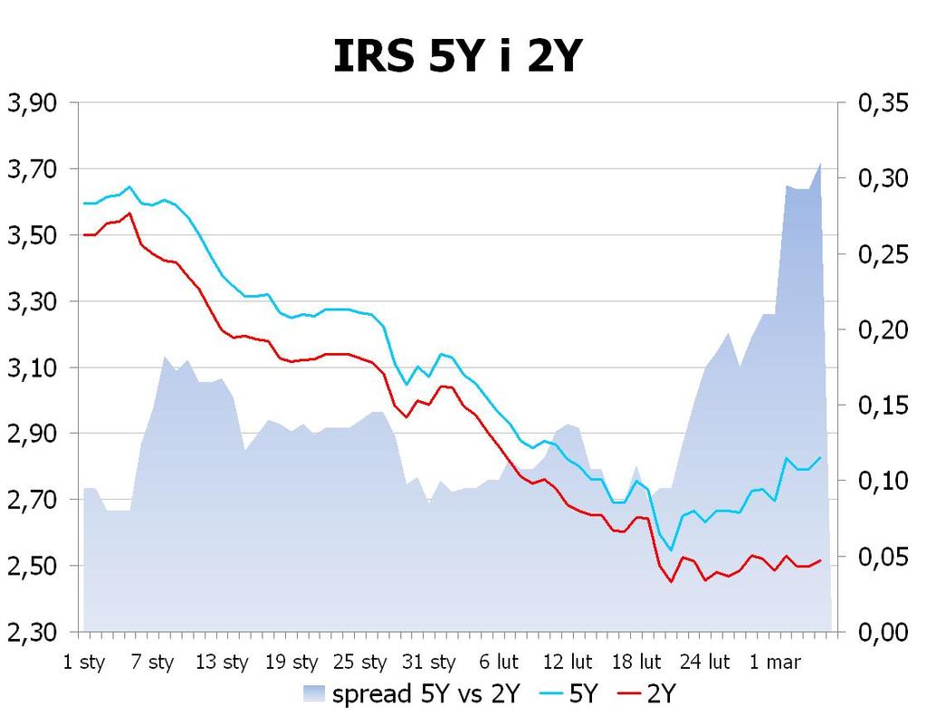 IRS BID ASK depo BID ASK Fixing NBP 1Y 2.45 2.48 ON 2.8 3.1 EUR/PLN 4.1912 2Y 2.515 2.57 1M 2.8 3.0 USD/PLN 3.2465 3Y 2.6101 2.66 3M 2.6 2.8 CHF/PLN 3.3501 4Y 2.7151 2.77 5Y 2.825 2.