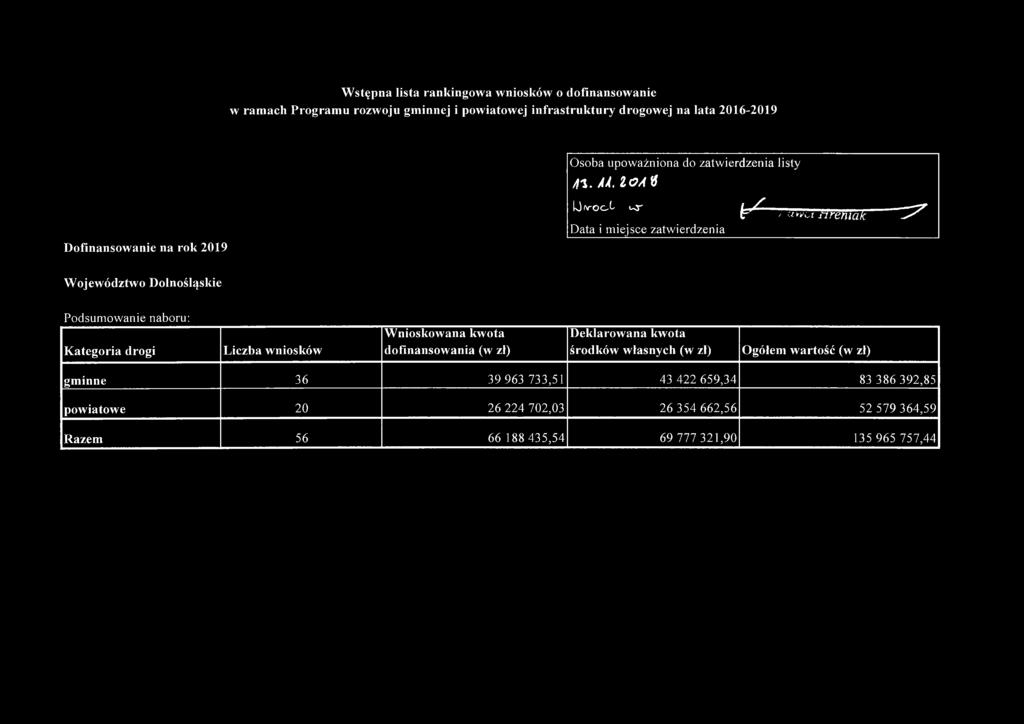 Wstępna lista rankingowa wniosków o dofinansowanie w ramach Programu rozwoju gminnej i powiatowej infrastruktury drogowej na lata 2016-2019 Dofinansowanie na rok 2019 Osoba upoważniona do