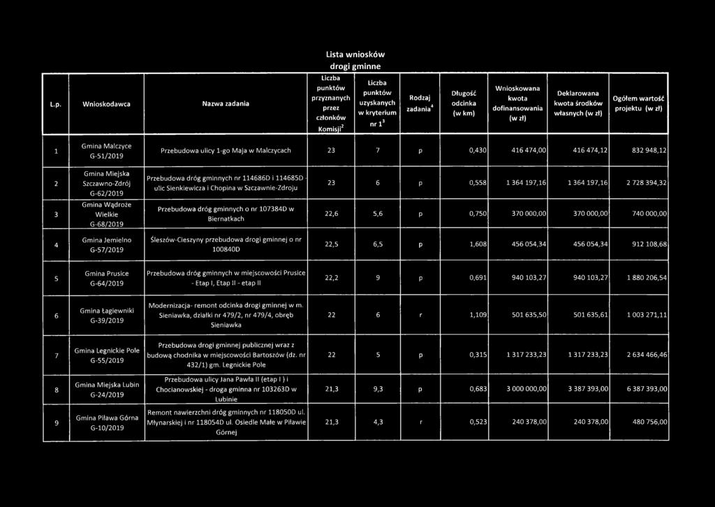 własnych (w zł) Ogółem wartość projektu (w zł) 1 Gmina Malczyce G-51/2019 Przebudowa ulicy 1-go Maja w Malczycach 23 7 P 0,430 416 474,00 416 474,12 832 948,12 2 Gmina Miejska Szczawno-Zdrój