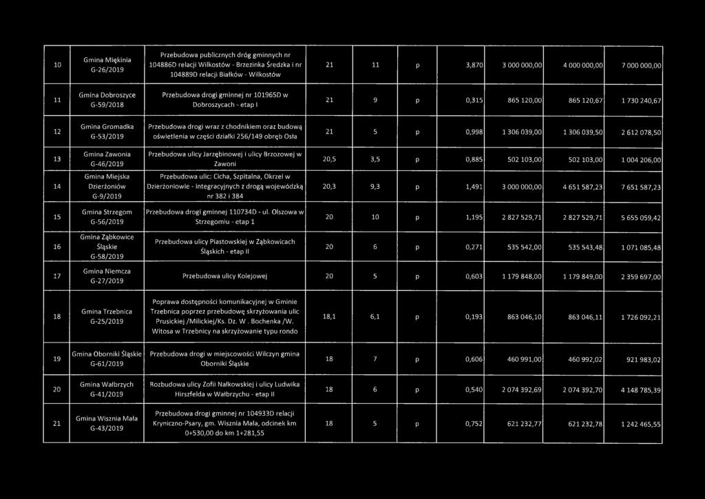 10 Gmina Miękinia G-26/2019 Przebudowa publicznych dróg gminnych nr 104886D relacji Wilkostów - Brzezinka Średzka i nr 104889D relacji Białków - Wilkostów 21 11 P 3,870 3 000 000,00 4 000 000,00 7