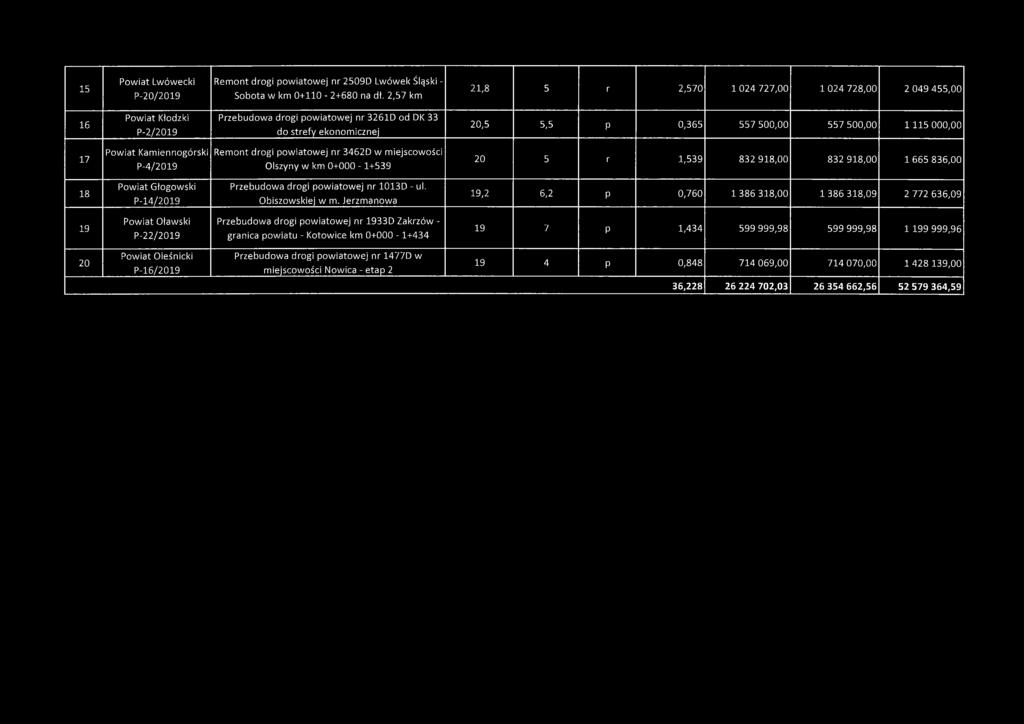 115 000,00 17 Powiat Kamiennogórski P-4/2019 Remont drogi powiatowej nr 3462D w miejscowości Olszyny w km 0+000-1+539 20 5 r 1,539 832 918,00 832 918,00 1 665 836,00 18 Powiat Głogowski P-14/2019