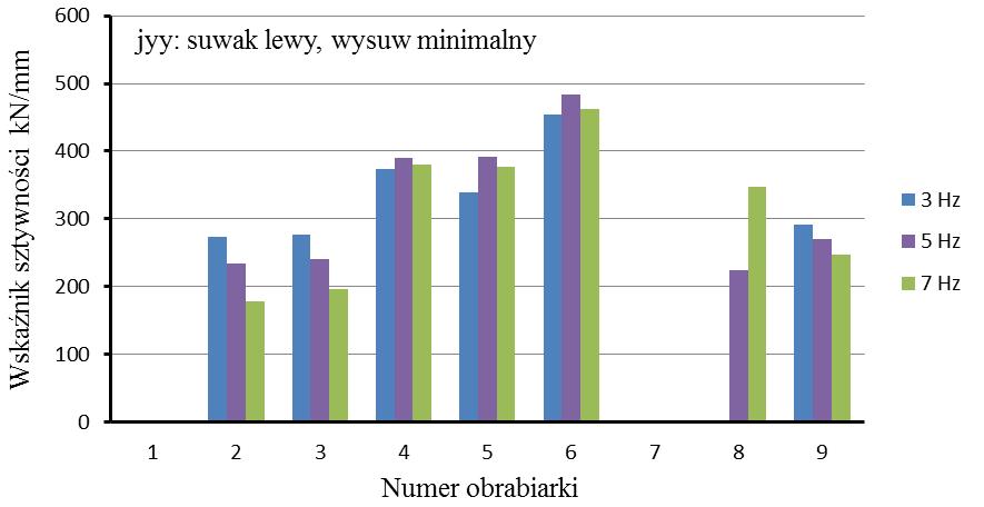 List of measurement results on static stiffness j xx of left sliders of vertical machining centers KCI series; results obtained by the use of DDSS method for the maximum fed of the slider Rys. 12.