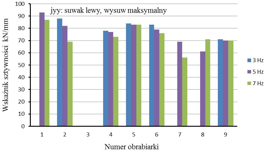 List of measurement results on static stiffness j yy of left sliders of vertical machining centers KCI series; results obtained by the use of DDSS method for the minimum extension of the slider Rys.