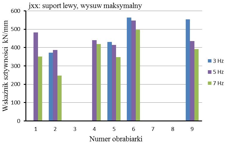 Podobnie jak w przypadku wskaźnika sztywności j xx, w przypadku wskaźnika j yy obserwujemy zależność rozrzutu wyników pomiarów od wysuwu suwaka.