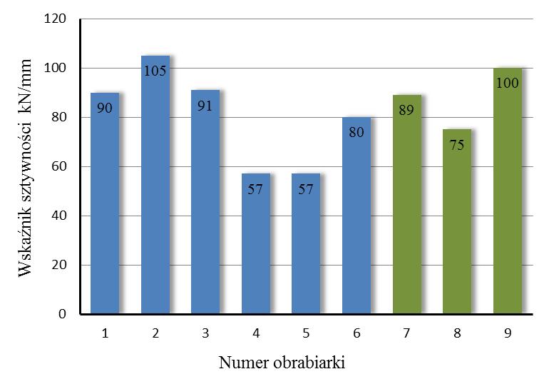 J. Śliwka, M. Kaźmierczak/Inżynieria Maszyn, 2018, R. 23, z. 1, 54 67 59 Zestawione w tabeli wyniki badań dodatkowo przedstawiono także na wykresie (rys.