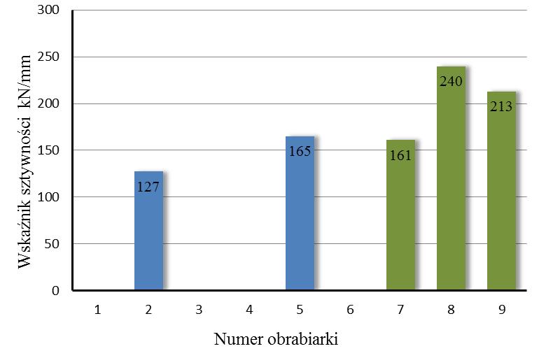 W przypadku wszystkich przebadanych obrabiarek zauważono znaczny rozrzut wyników, gdyż w każdym przypadku wartości wyznaczonych wskaźników sztywności różnią się w poszczególnych osiach pomiędzy