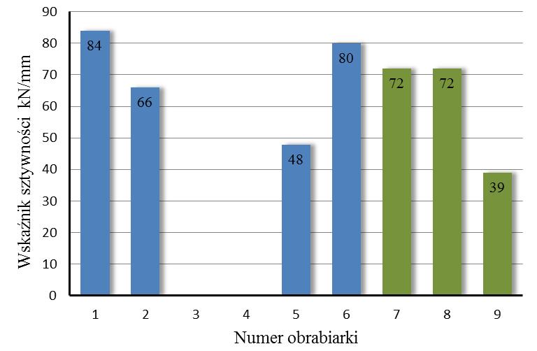 60 J. Śliwka M. Kaźmierczak/Inżynieria Maszyn, 2018, R. 23, z. 1, 54 67 Rys. 7.