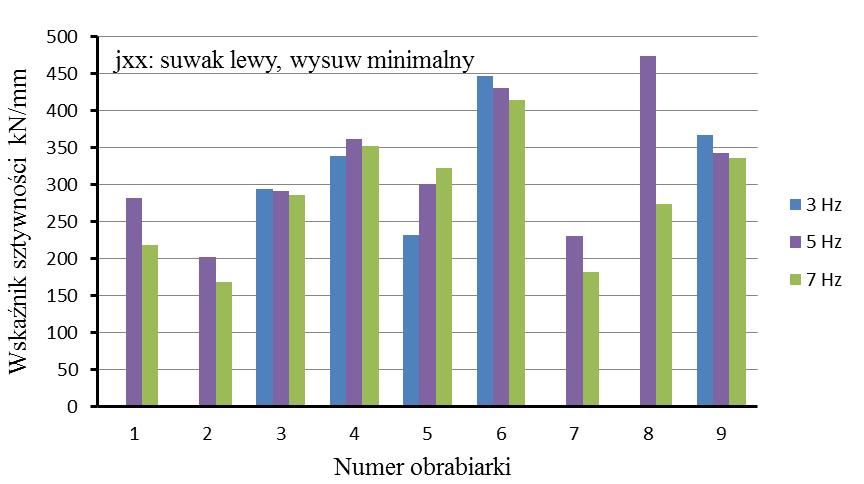 62 J. Śliwka M. Kaźmierczak/Inżynieria Maszyn, 2018, R. 23, z. 1, 54 67 częstotliwości wymuszeń wynika z badań prowadzonych w ramach pracy [5].