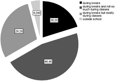 Effective Communication and Improved Educational Results for Students... 123 Figure 1. Times when students most often communicate with each other Source: Own calculations based on data from SPSS.